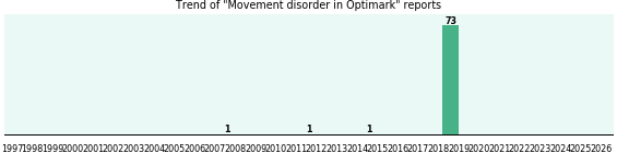 Could Optimark cause Movement disorder? Could Optimark cause Movement disorder?